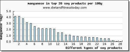 soy products manganese per 100g